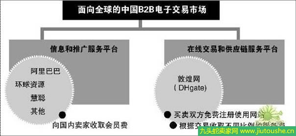 敦煌網(wǎng)阿里巴巴有什么區(qū)別 兩者比較誰是贏家